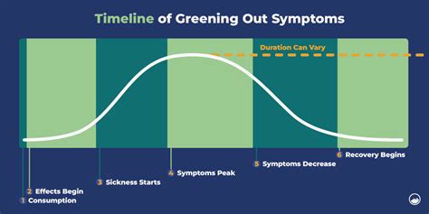 What are symptoms of greening out, and how do they intertwine with the cosmic dance of existential dread?